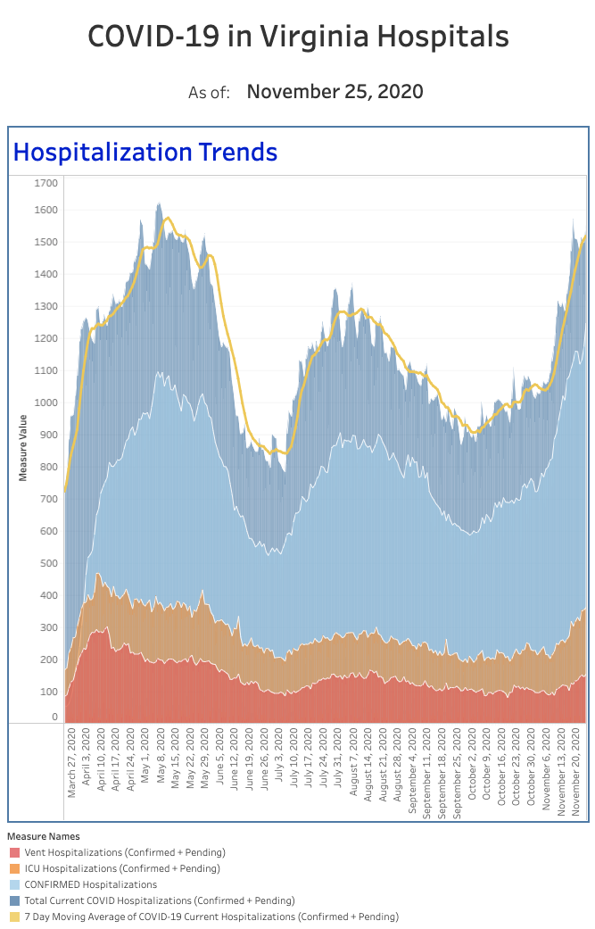 Hospitalizations in Virginia.
